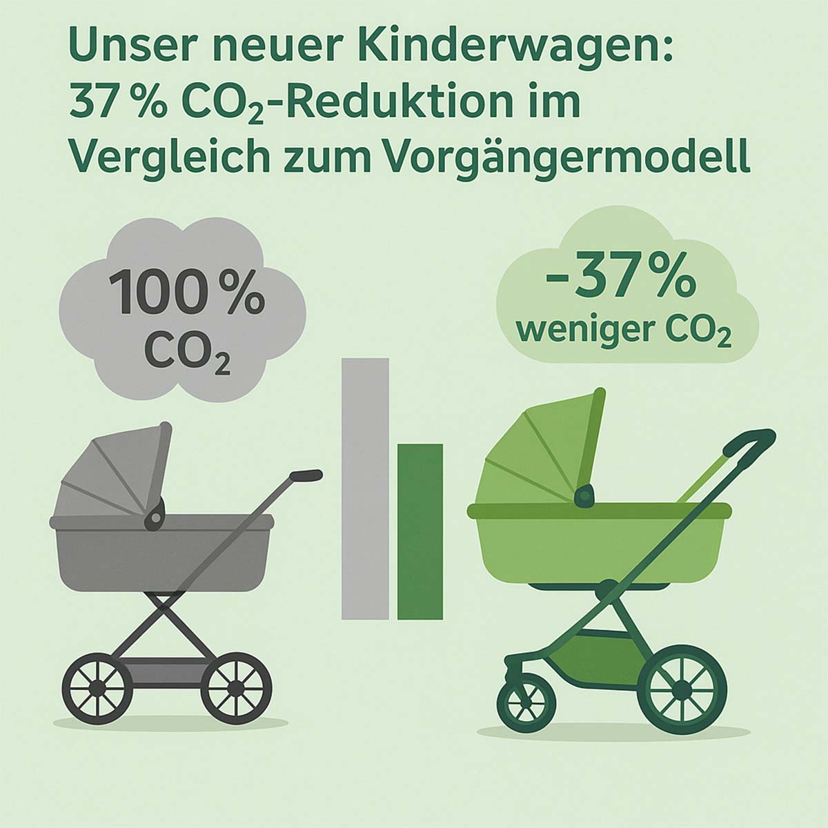 Nachhaltigkeit Zeigt die die Nachhaltigkeit im Vergleich zum Vorgängermodell